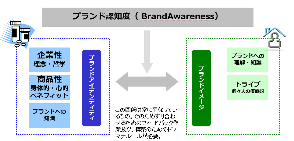 ブランド認知度のイメージ図