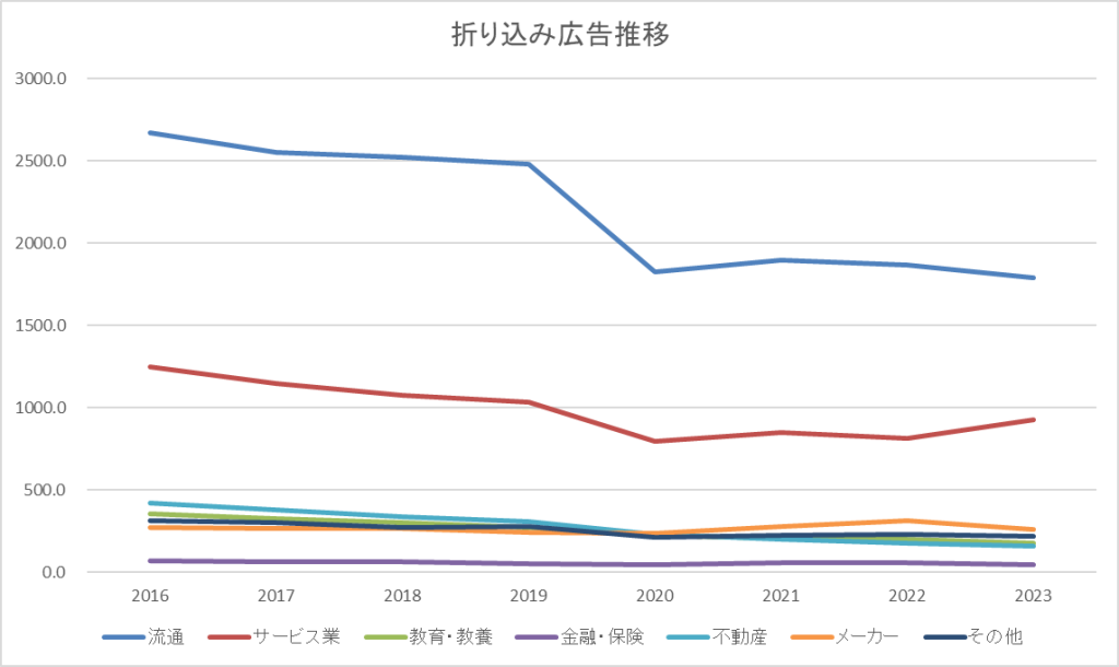 折り込み広告推移の折れ線グラフ