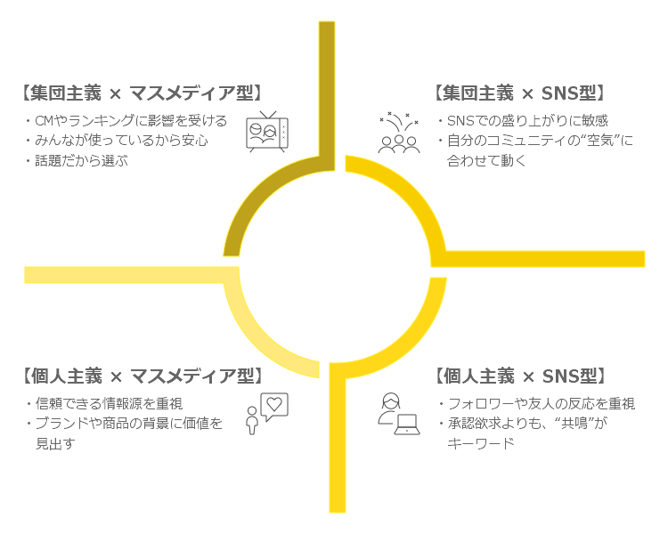 Z世代の消費者ペルソナ：2軸4現象マトリクス